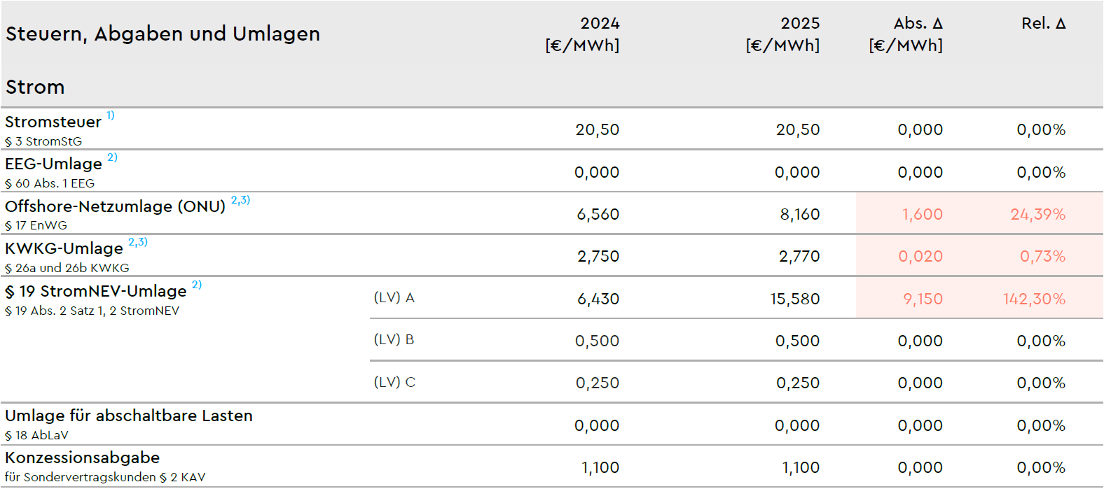  Stromnebenkosten 2025