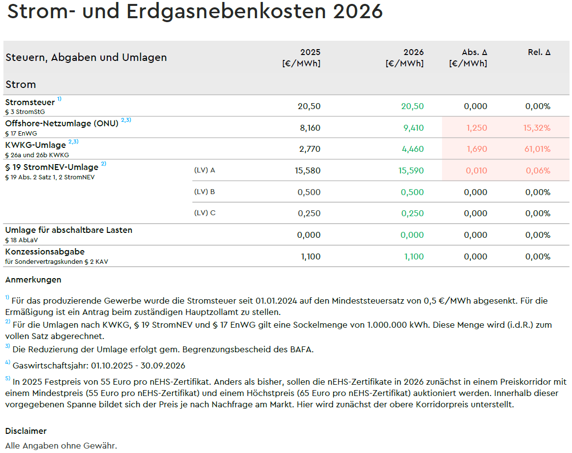  Strom 2026